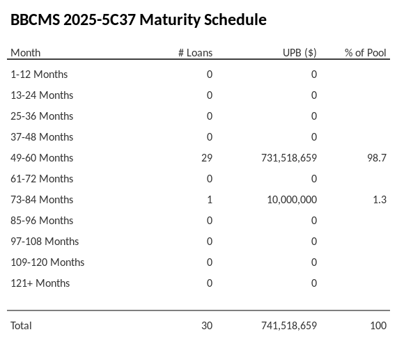 BBCMS 2025-5C37 has 98.7% of its pool maturing in 49-60 Months.