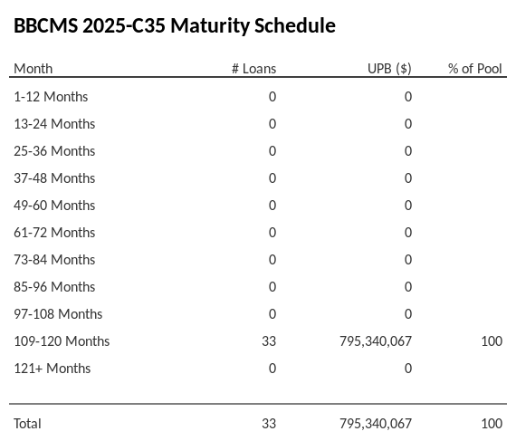 BBCMS 2025-C35 has 100% of its pool maturing in 109-120 Months.