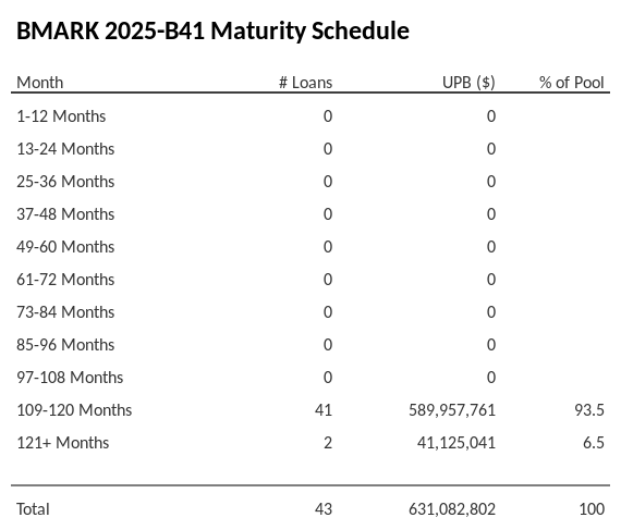BMARK 2025-B41 has 93.5% of its pool maturing in 109-120 Months.