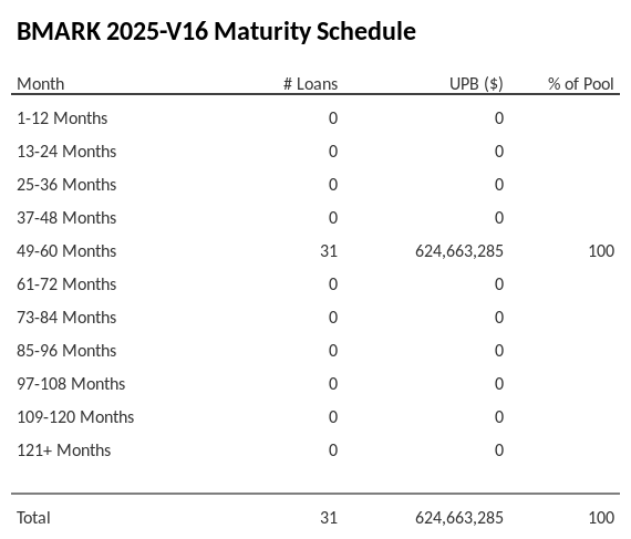 BMARK 2025-V16 has 100% of its pool maturing in 49-60 Months.