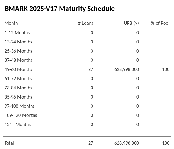 BMARK 2025-V17 has 100% of its pool maturing in 49-60 Months.