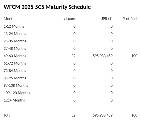 WFCM 2025-5C5 has 100% of its pool maturing in 49-60 Months.