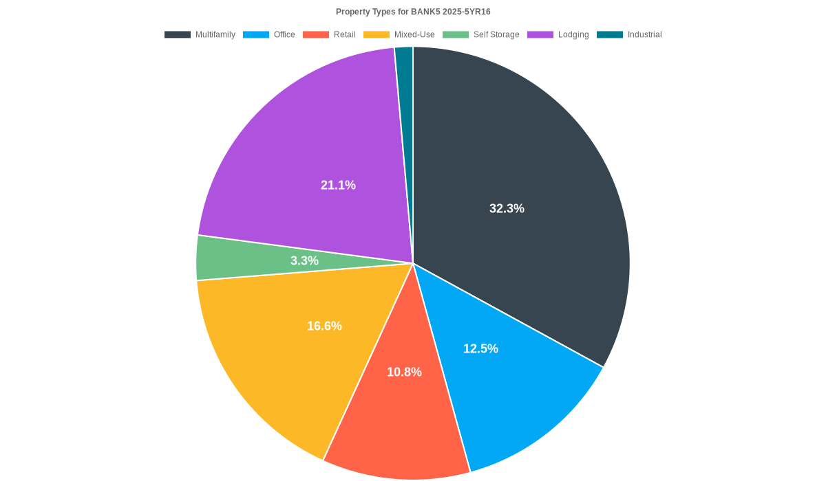 12.5% of the BANK5 2025-5YR16 loans are backed by office collateral.