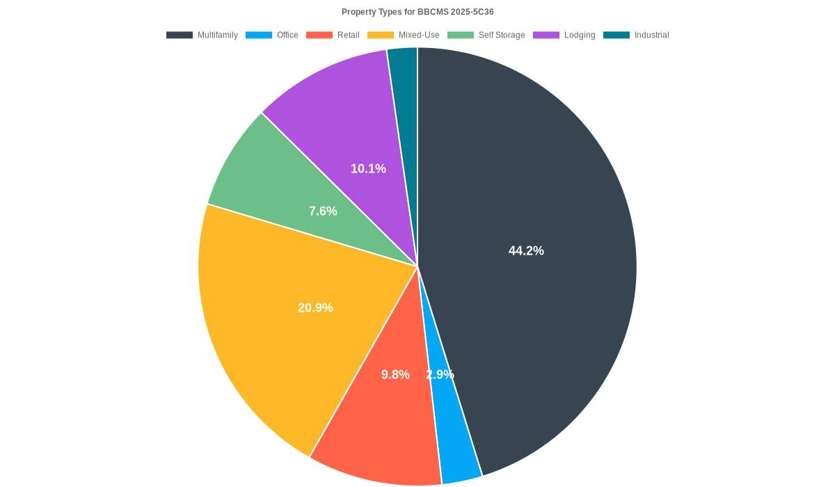 2.9% of the BBCMS 2025-5C36 loans are backed by office collateral.