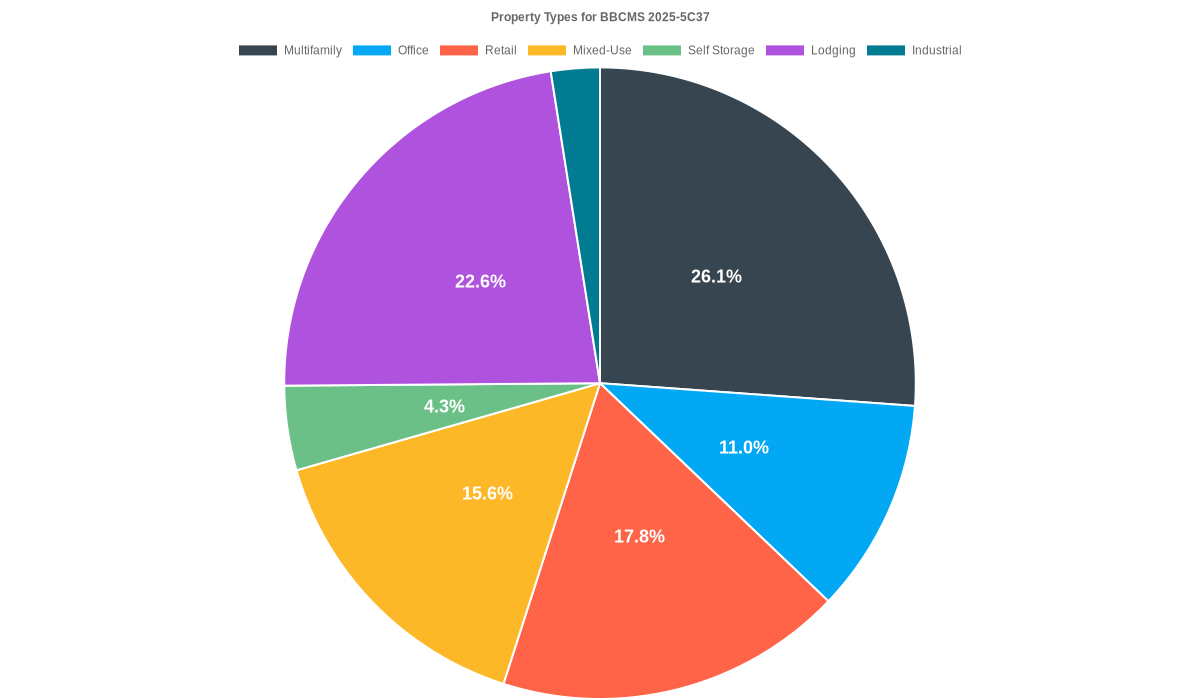11.0% of the BBCMS 2025-5C37 loans are backed by office collateral.