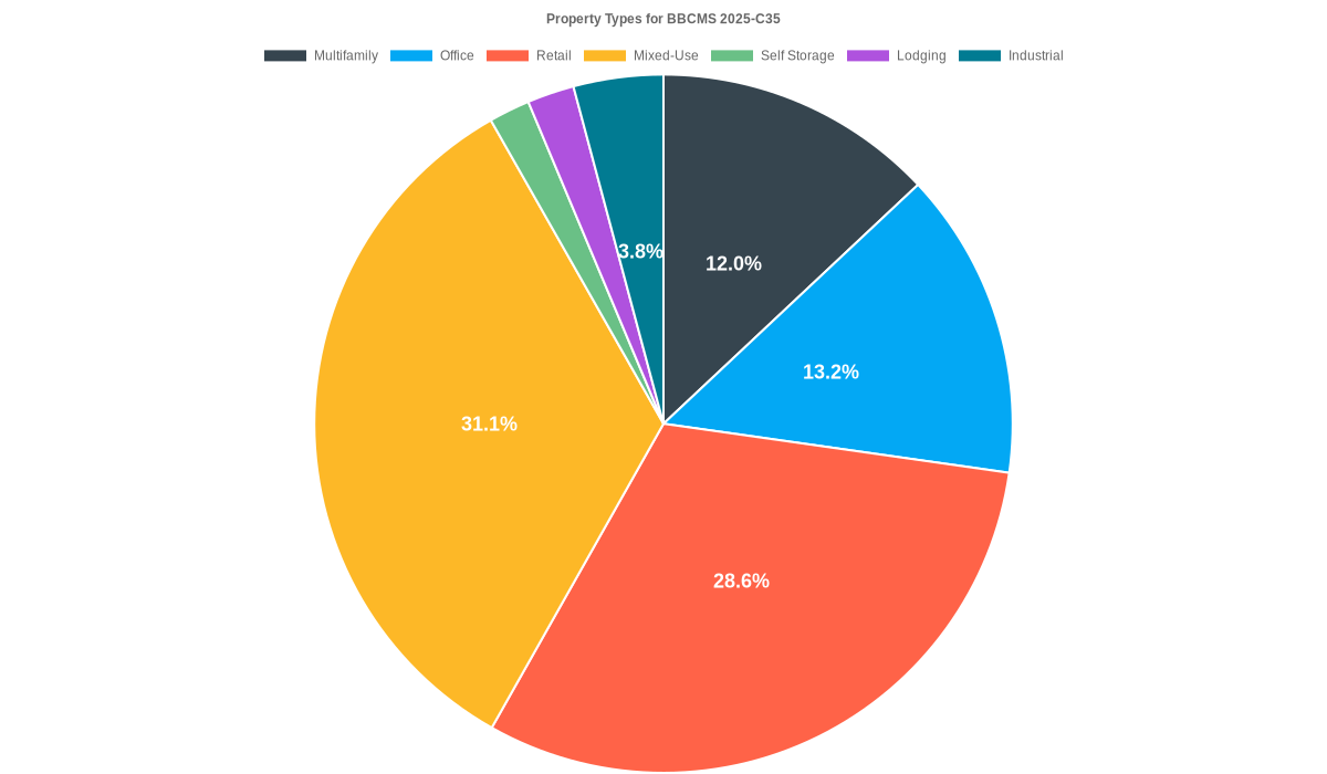 13.2% of the BBCMS 2025-C35 loans are backed by office collateral.