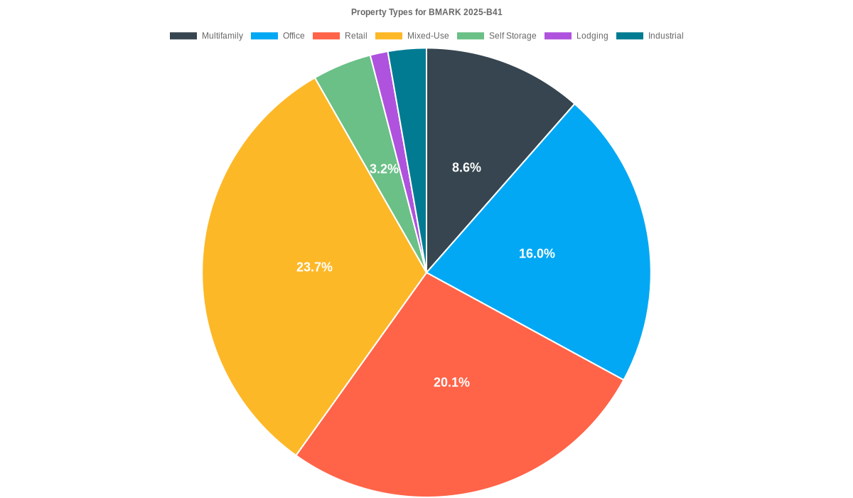 16.0% of the BMARK 2025-B41 loans are backed by office collateral.