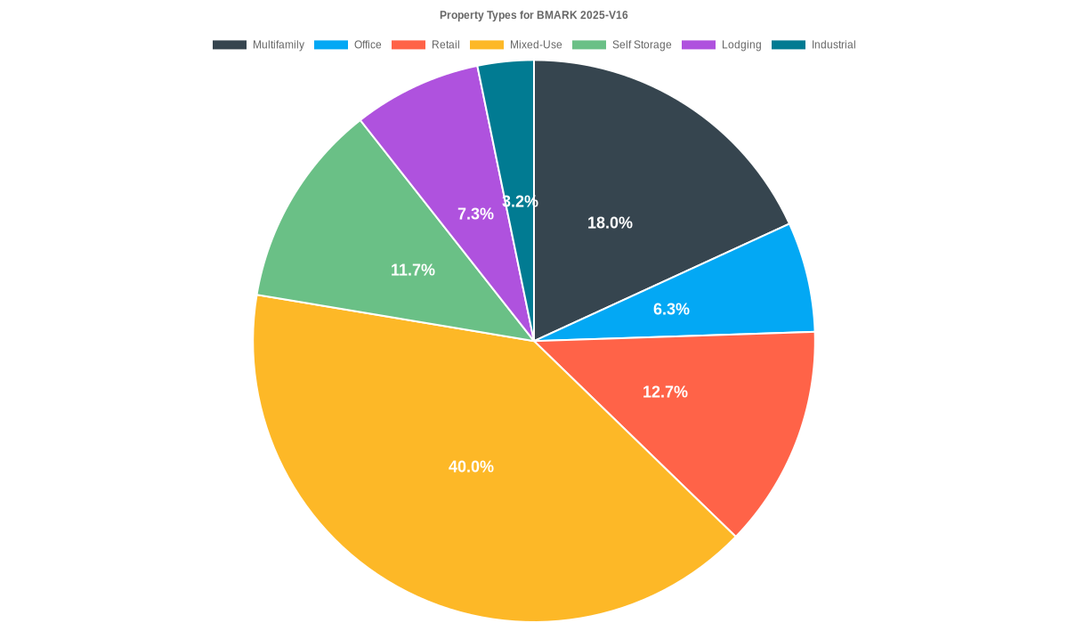 6.3% of the BMARK 2025-V16 loans are backed by office collateral.