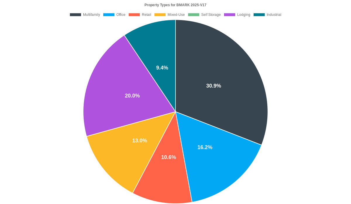 16.2% of the BMARK 2025-V17 loans are backed by office collateral.
