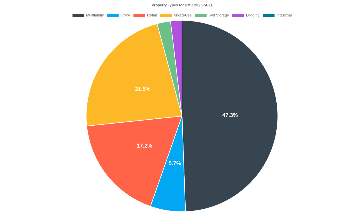 5.7% of the BMO 2025-5C11 loans are backed by office collateral.
