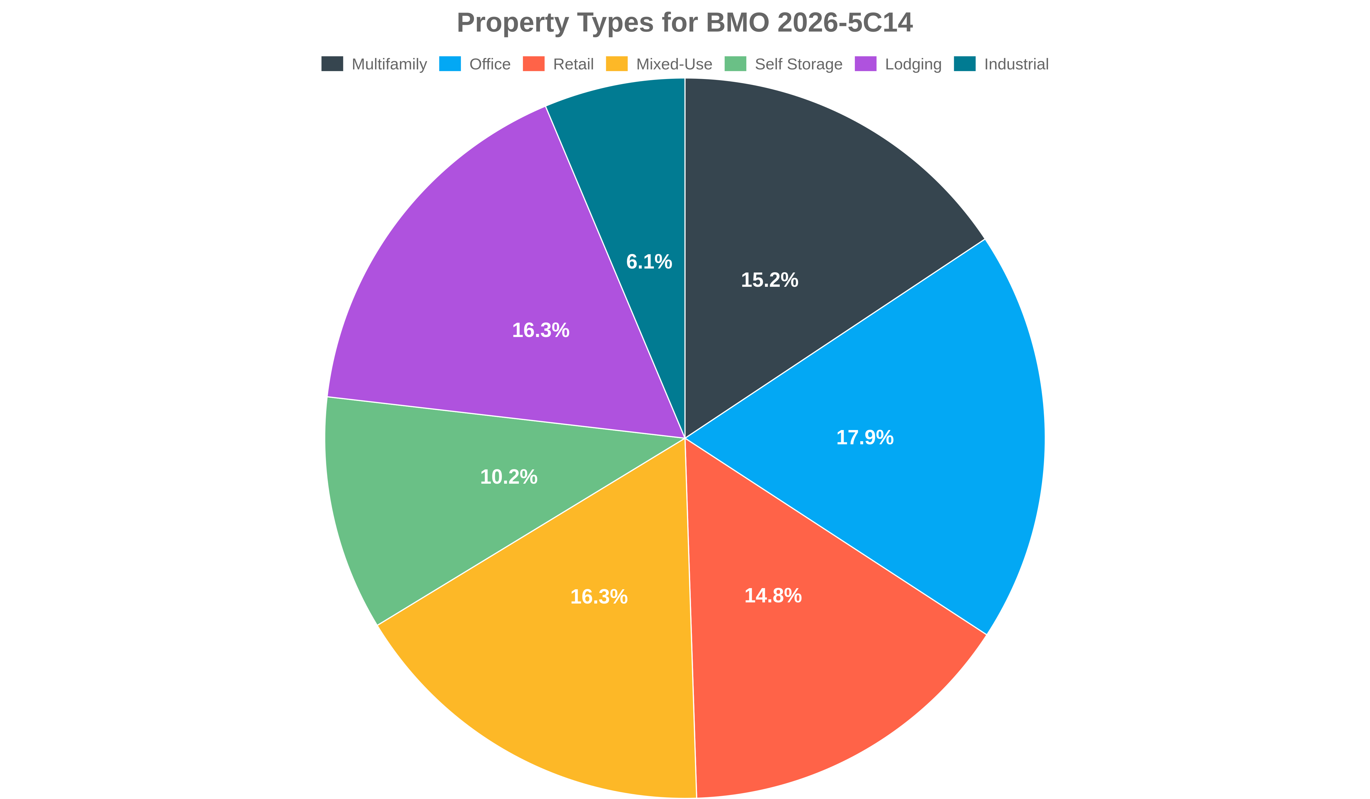 BMO 2026-5C14 — Property Types | Dealcharts
