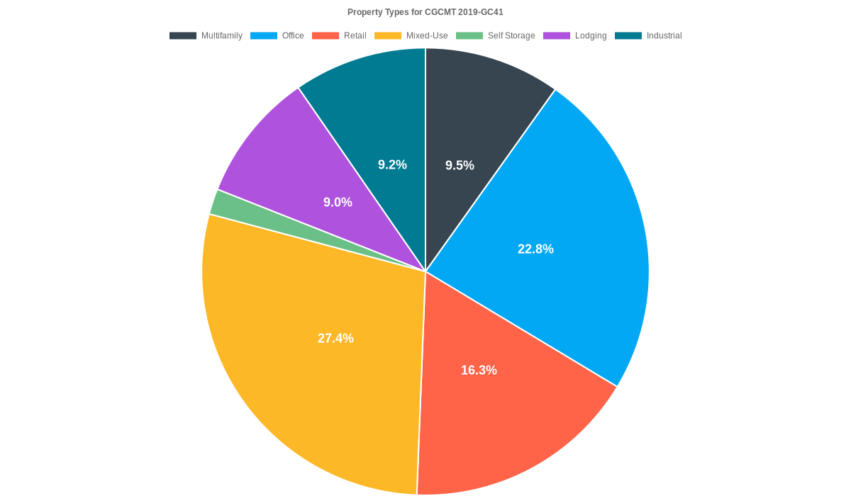 22.8% of the CGCMT 2019-GC41 loans are backed by office collateral.