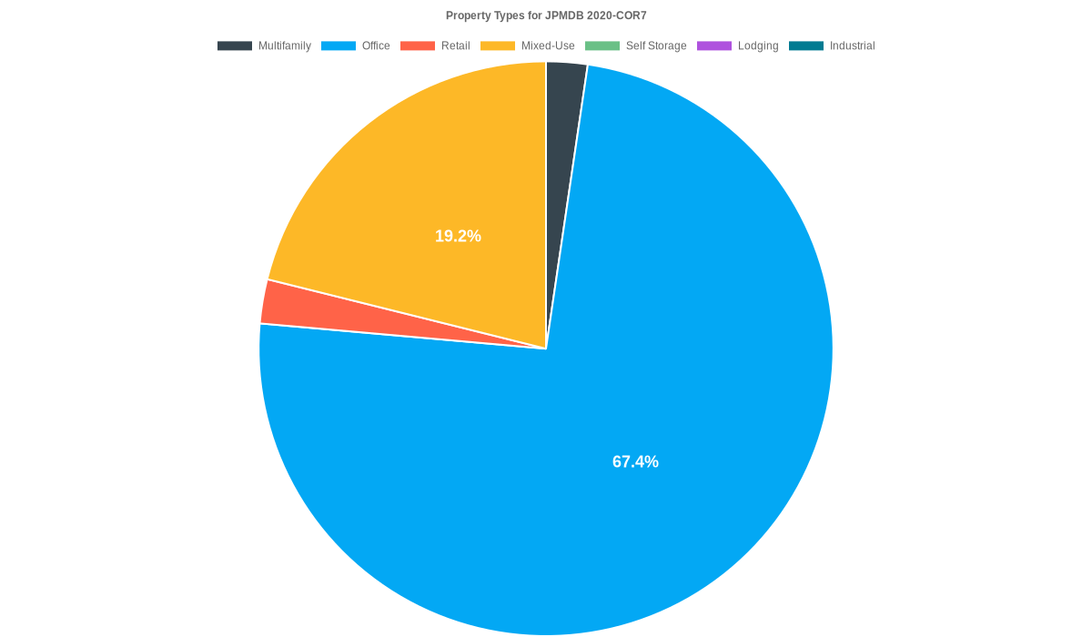 67.4% of the JPMDB 2020-COR7 loans are backed by office collateral.