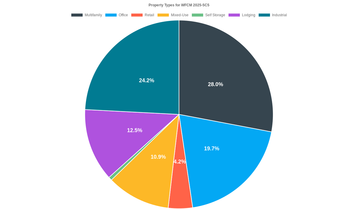 19.7% of the WFCM 2025-5C5 loans are backed by office collateral.