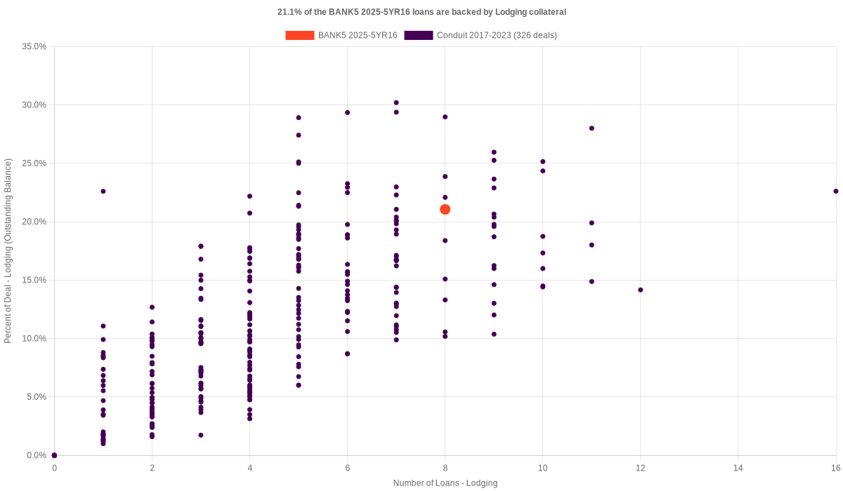 21.1% of the BANK5 2025-5YR16 loans are backed by lodging collateral