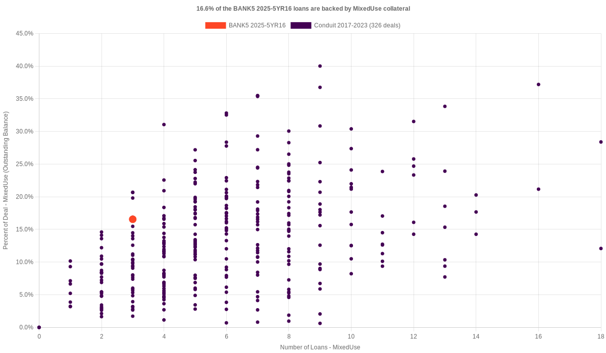 16.6% of the BANK5 2025-5YR16 loans are backed by mixeduse collateral