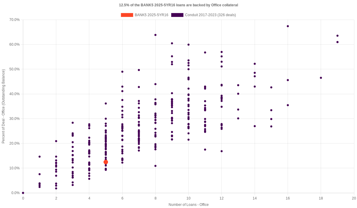 12.5% of the BANK5 2025-5YR16 loans are backed by office collateral