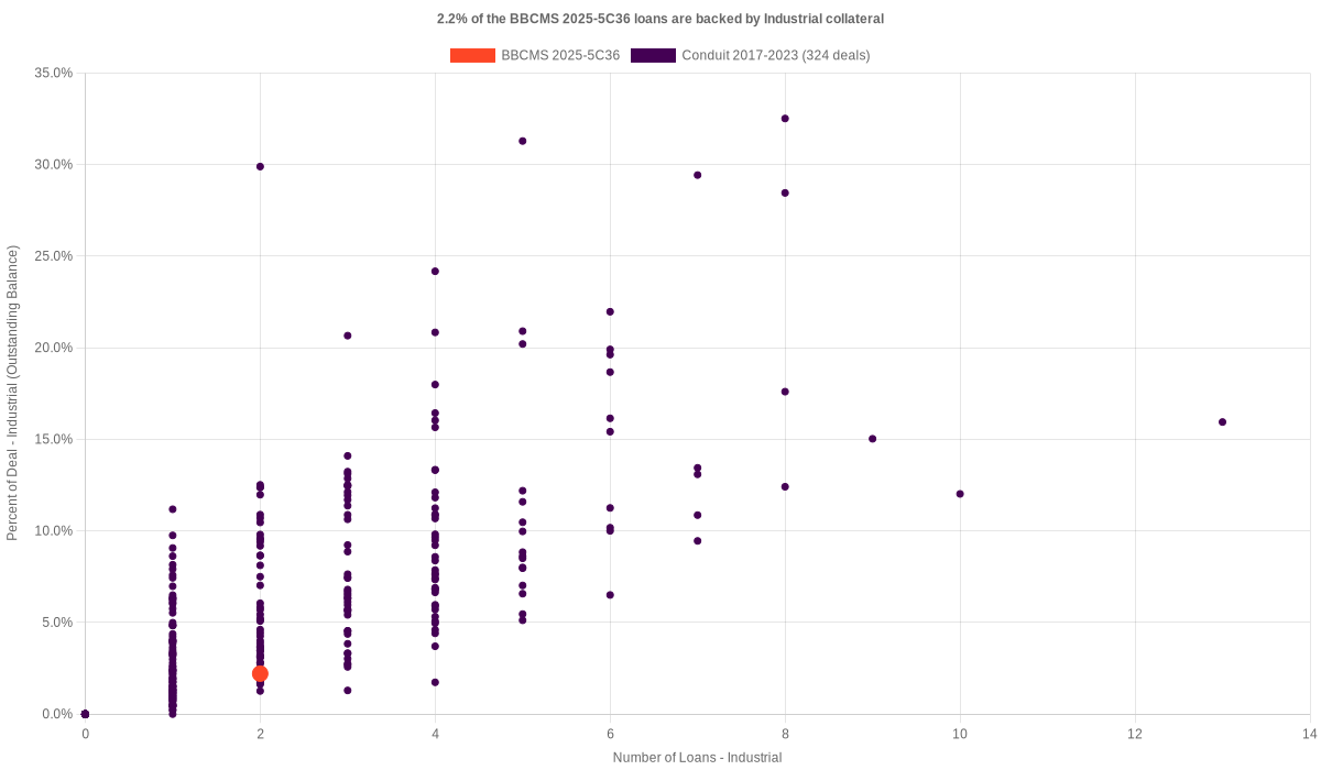 2.2% of the BBCMS 2025-5C36 loans are backed by industrial collateral