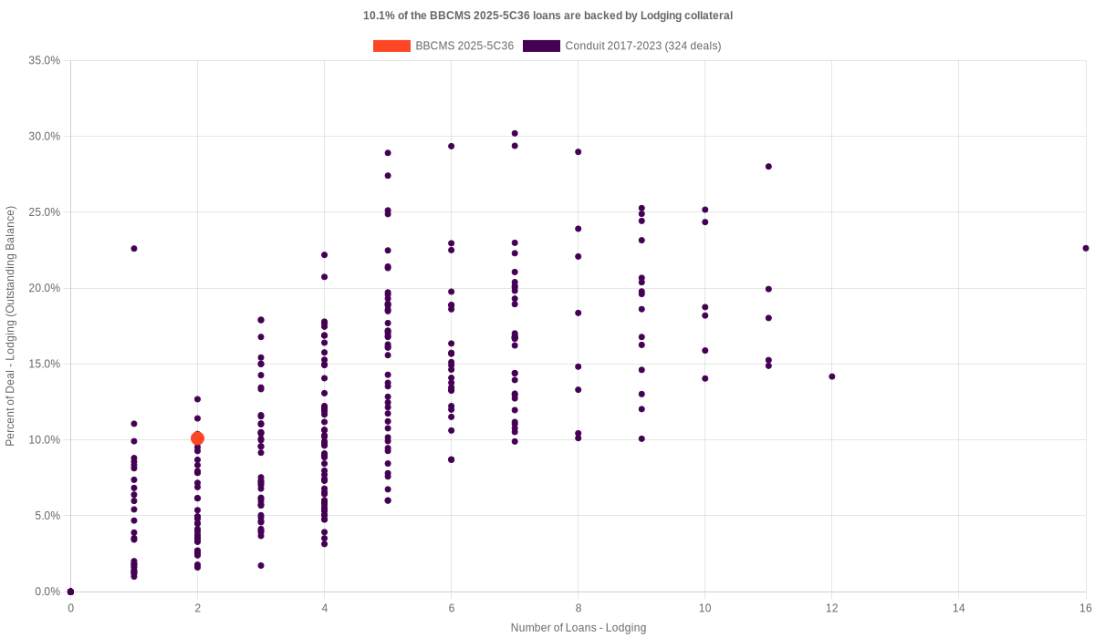 10.1% of the BBCMS 2025-5C36 loans are backed by lodging collateral