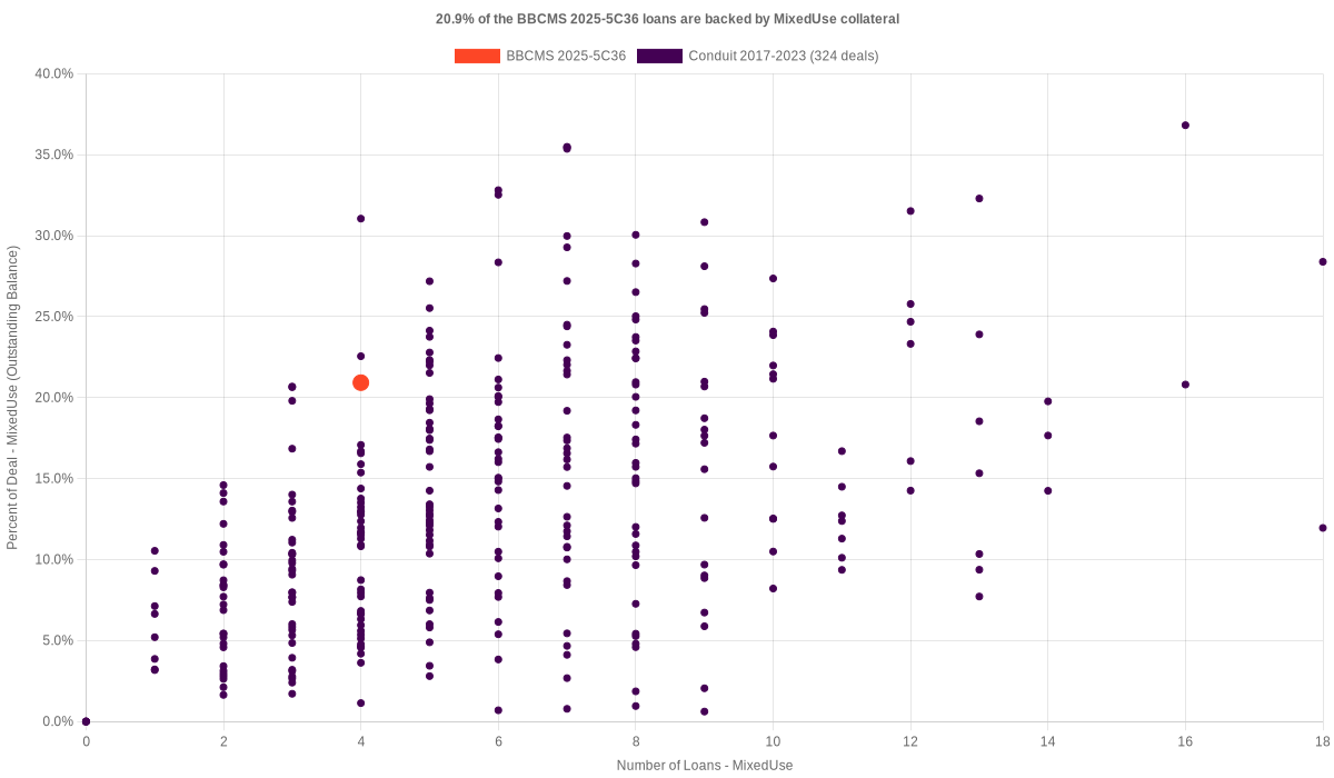 20.9% of the BBCMS 2025-5C36 loans are backed by mixeduse collateral