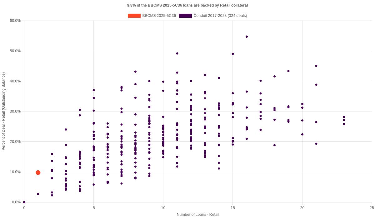 9.8% of the BBCMS 2025-5C36 loans are backed by retail collateral