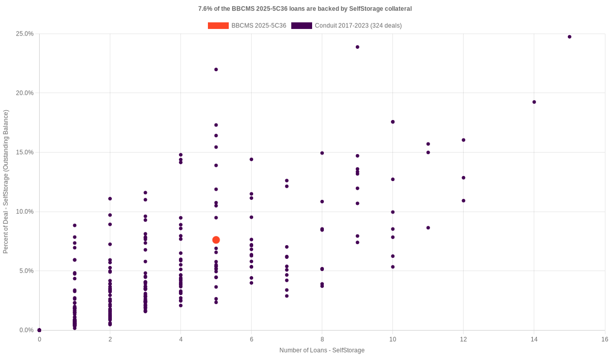 7.6% of the BBCMS 2025-5C36 loans are backed by selfstorage collateral
