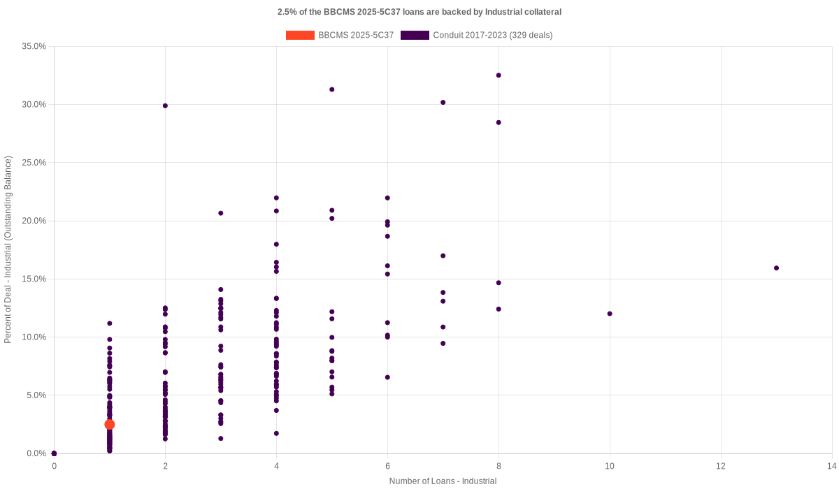 2.5% of the BBCMS 2025-5C37 loans are backed by industrial collateral
