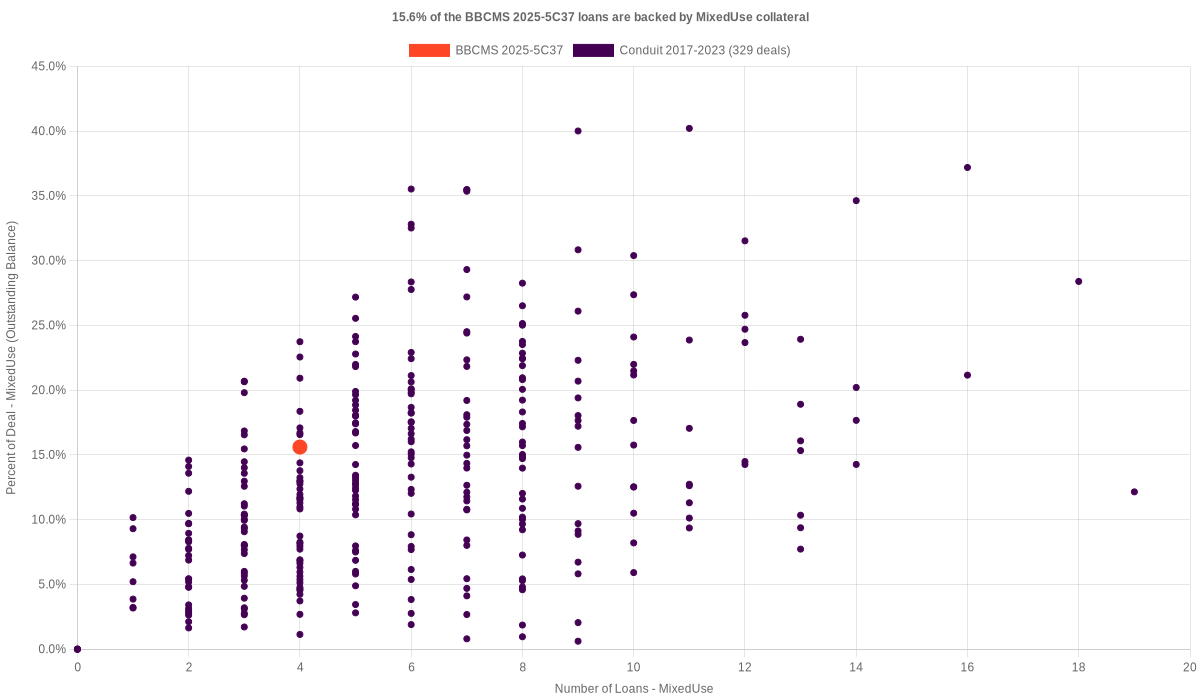 15.6% of the BBCMS 2025-5C37 loans are backed by mixeduse collateral
