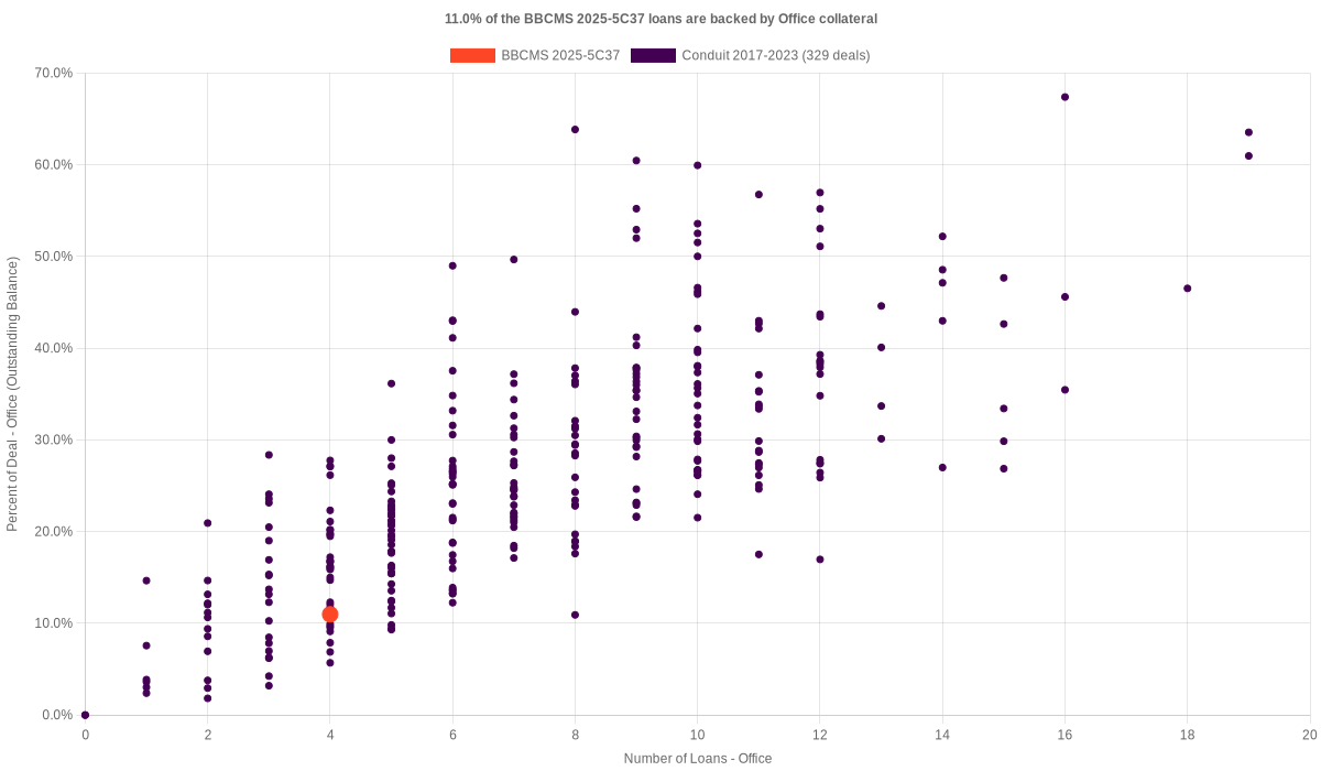11.0% of the BBCMS 2025-5C37 loans are backed by office collateral