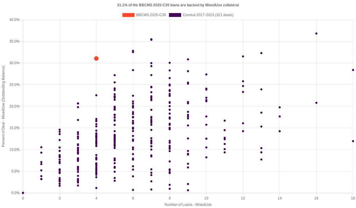 31.1% of the BBCMS 2025-C35 loans are backed by mixeduse collateral