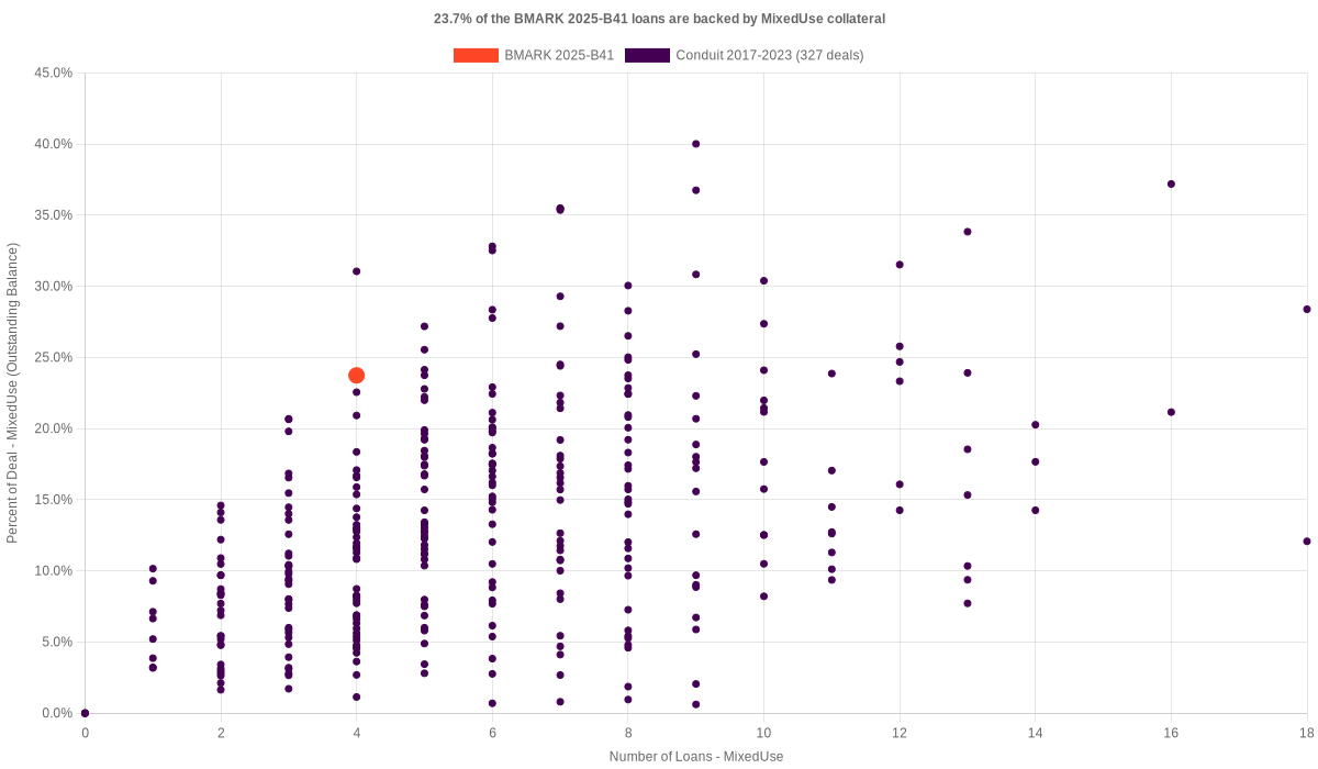 23.7% of the BMARK 2025-B41 loans are backed by mixeduse collateral