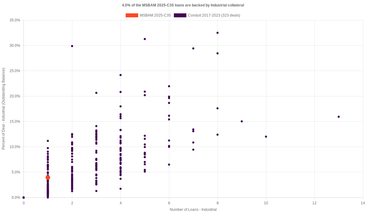 4.0% of the MSBAM 2025-C35 loans are backed by industrial collateral