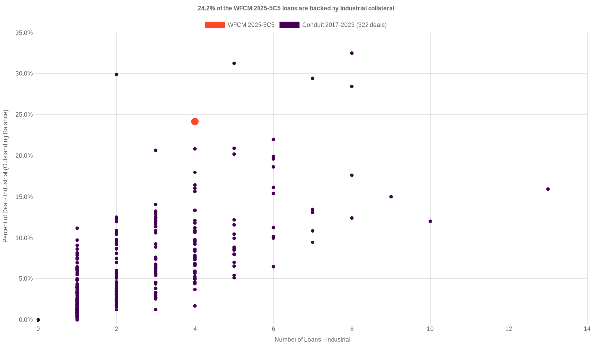 24.2% of the WFCM 2025-5C5 loans are backed by industrial collateral