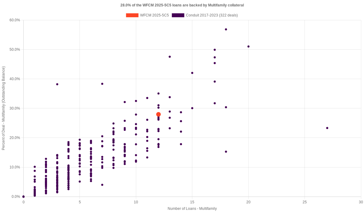 28.0% of the WFCM 2025-5C5 loans are backed by multifamily collateral