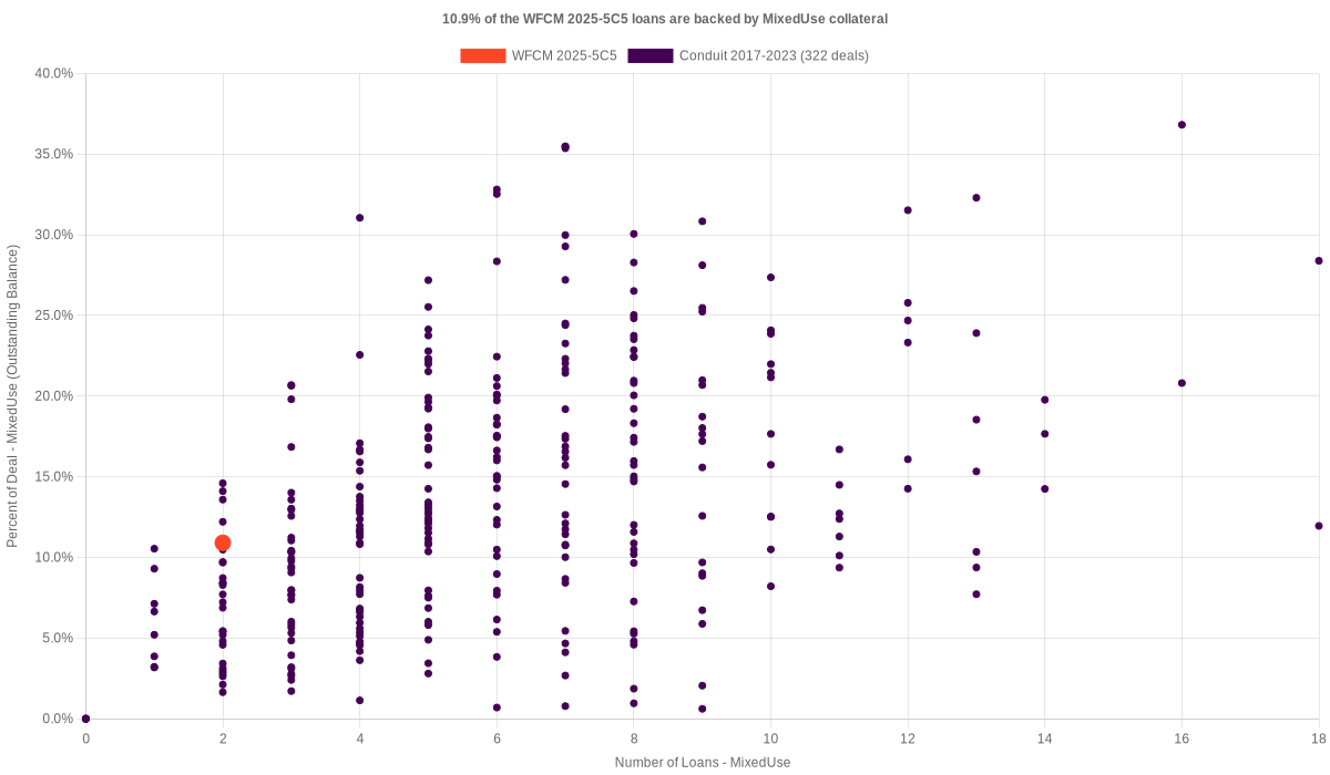 10.9% of the WFCM 2025-5C5 loans are backed by mixeduse collateral