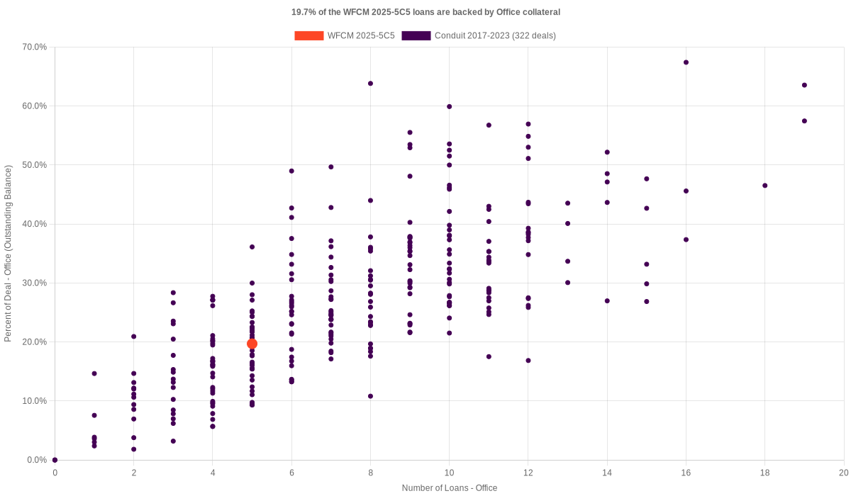 19.7% of the WFCM 2025-5C5 loans are backed by office collateral