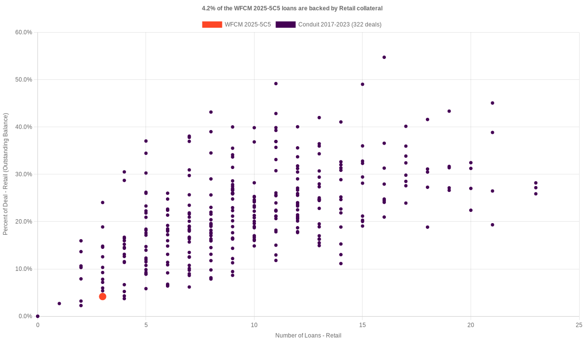 4.2% of the WFCM 2025-5C5 loans are backed by retail collateral