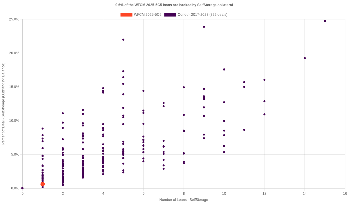 0.6% of the WFCM 2025-5C5 loans are backed by selfstorage collateral